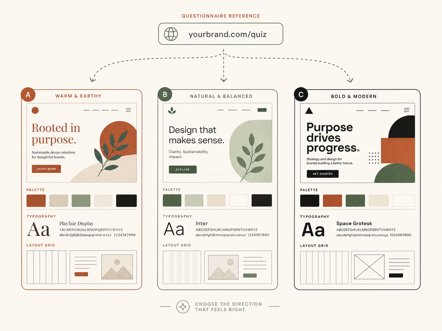 Design phase illustration — three candidate direction cards with palette swatches and font specimens